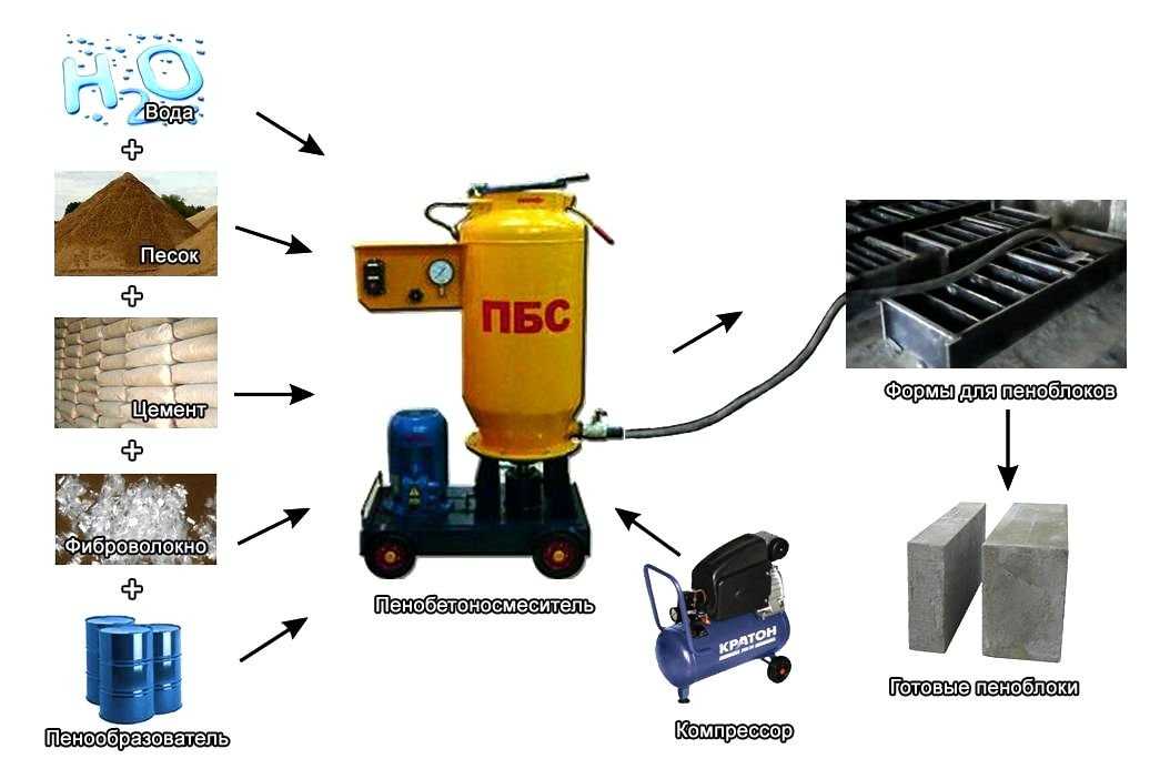 Оборудование для полистиролбетона
