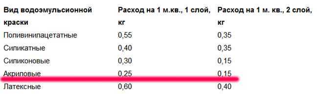 Калькулятор расхода краски