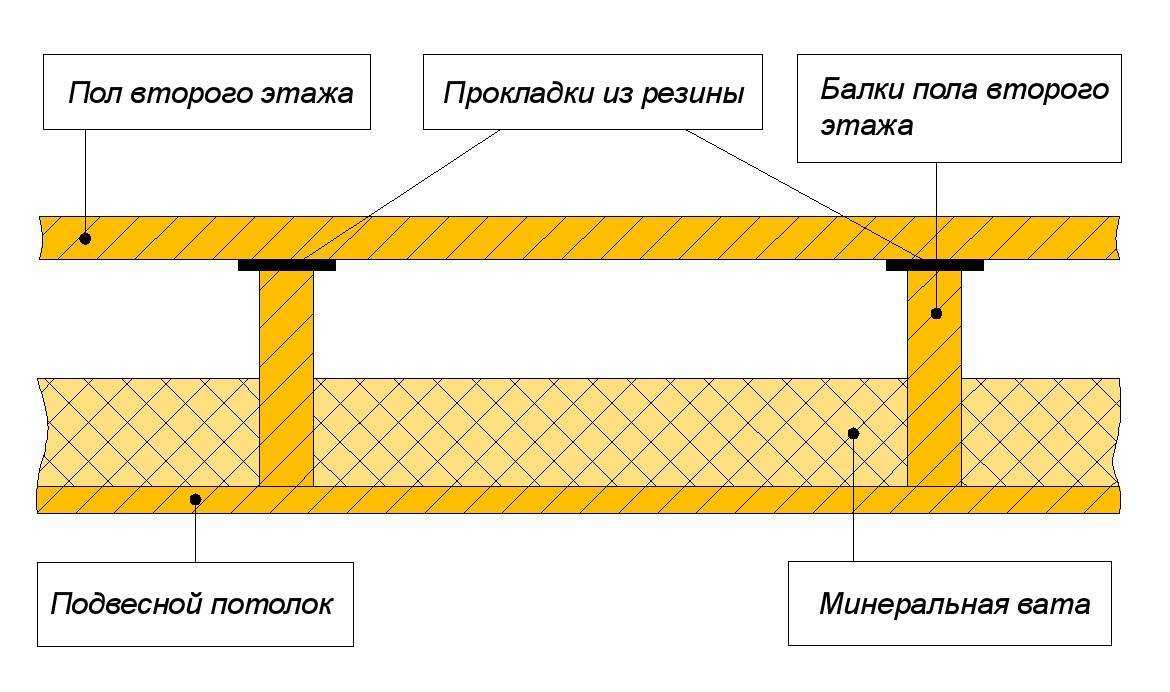 Межэтажное перекрытие: межэтажное перекрытие по деревянным балкам