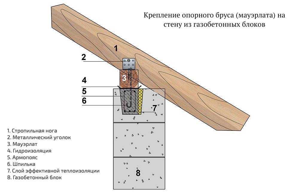 Утепление мауэрлата холодного чердака