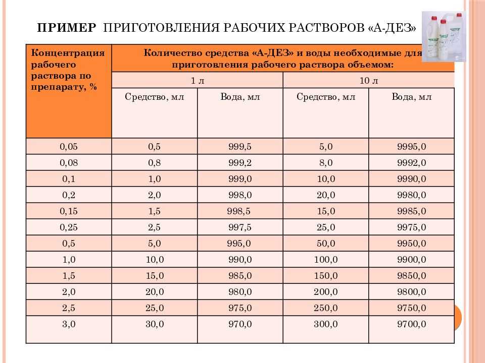 Инструкция по применению хлорамина в школьной столовой. приготовление рабочих растворов хлорамина
