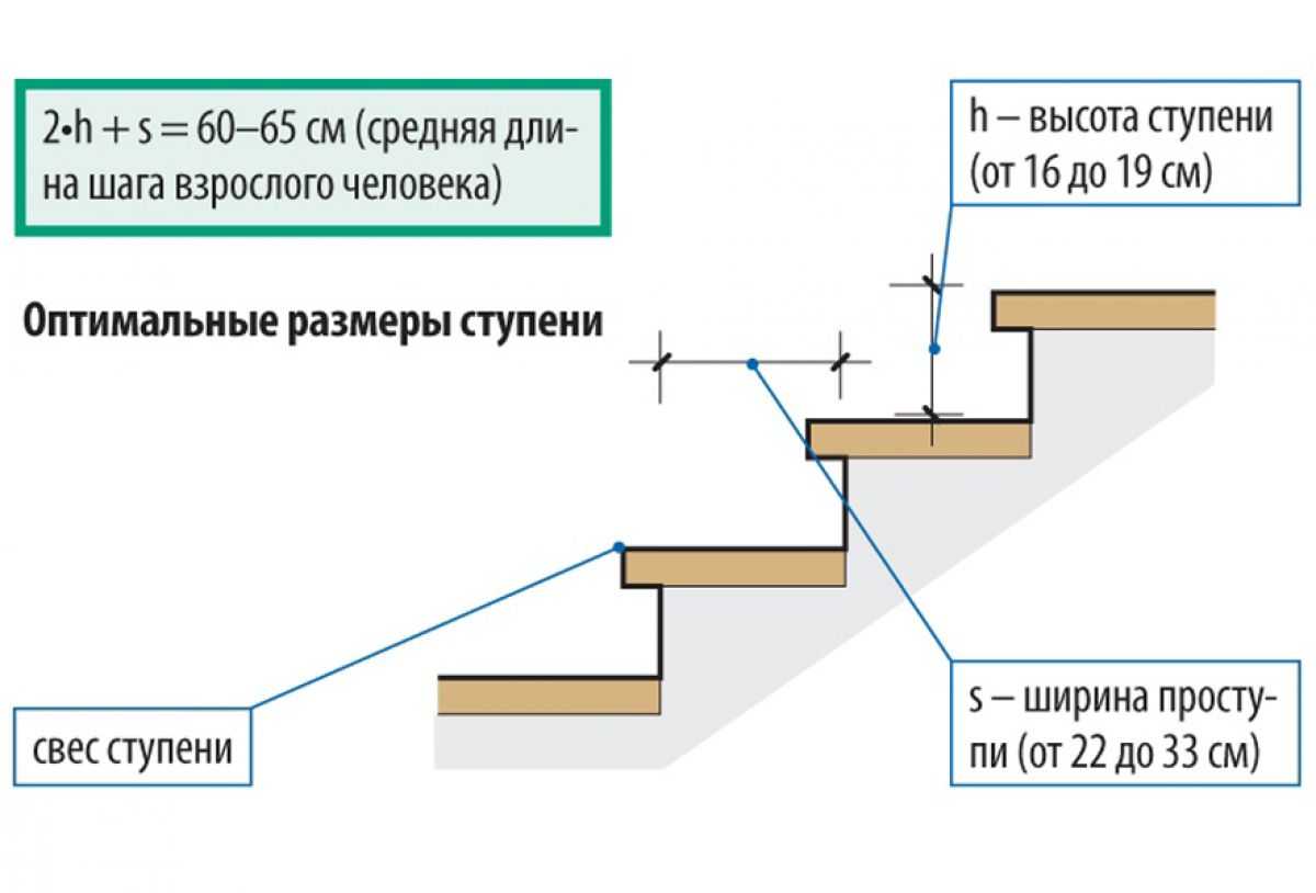 Стандартные размеры ступеней лестницы крыльца для частного дома Чертежи и расчеты конструкций из дерева, металла и бетона