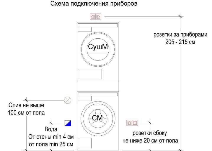 Нужна ли канализация для сушильной машины?