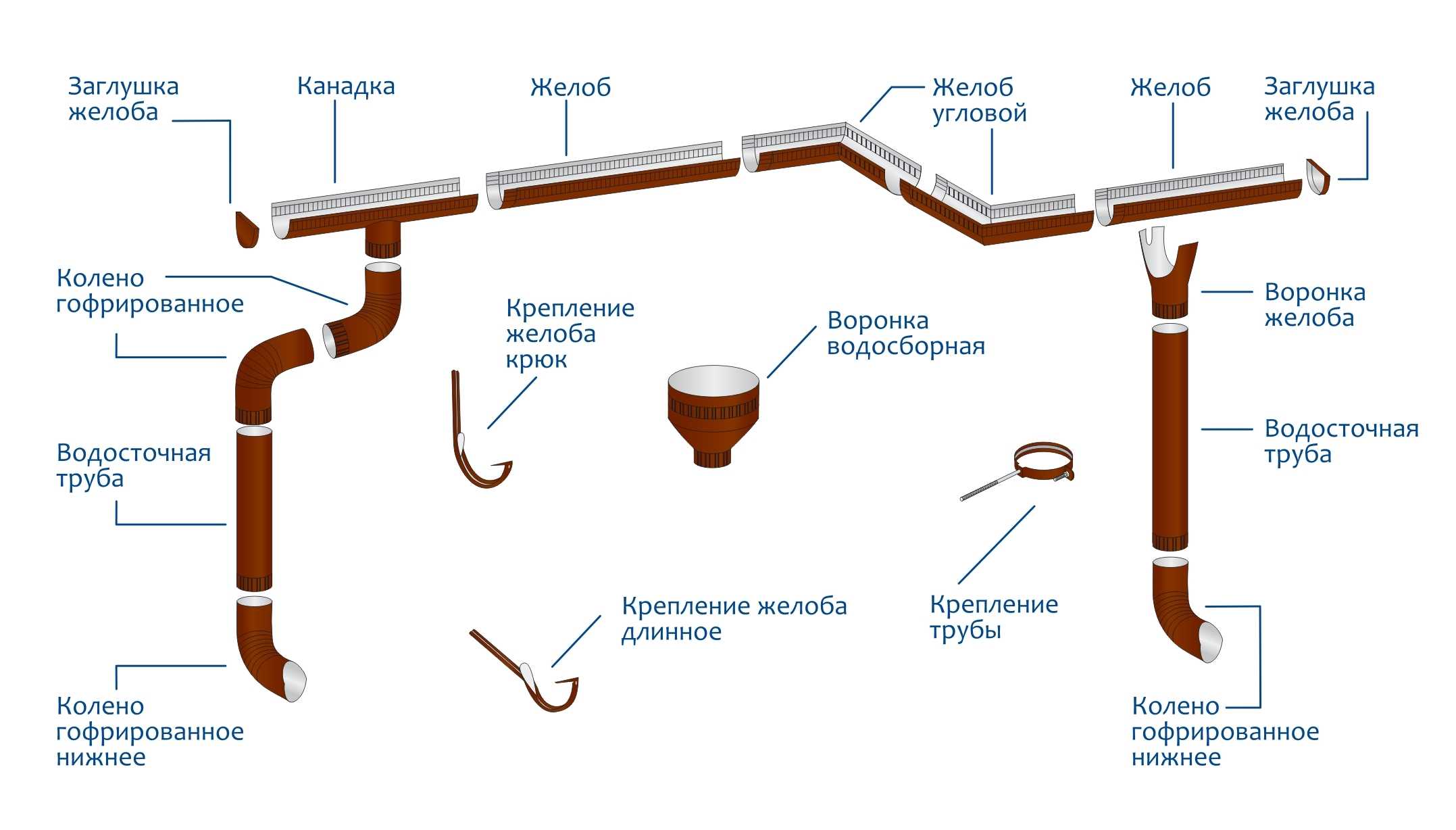 Как организовать водосток на плоской крыше: виды, как выбрать и выполнить монтаж своими руками