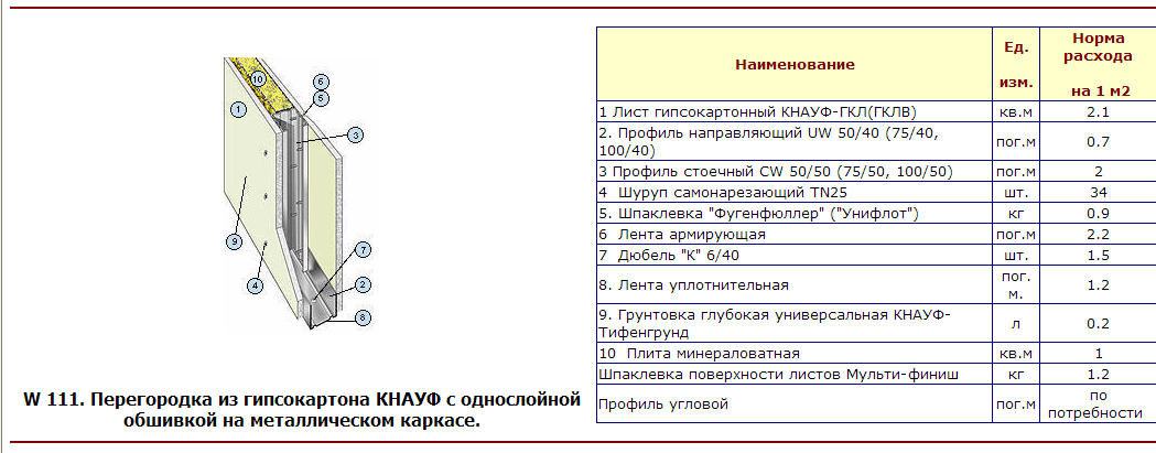 Технология монтажа перегородок из гкл по системе кнауф: устройство межкомнатных конструкций серии c112 из гипсокартона