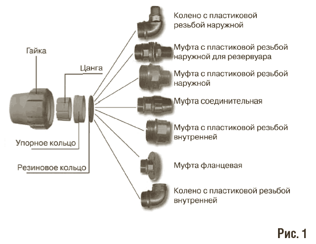 Сравнение сшитого полиэтилена и полипропилена