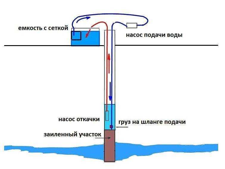 Обзор методов борьбы с сероводородом при добыче нефти | статья в сборнике международной научной конференции