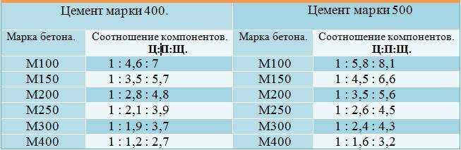 Пропорции бетона для фундамента в ведрах