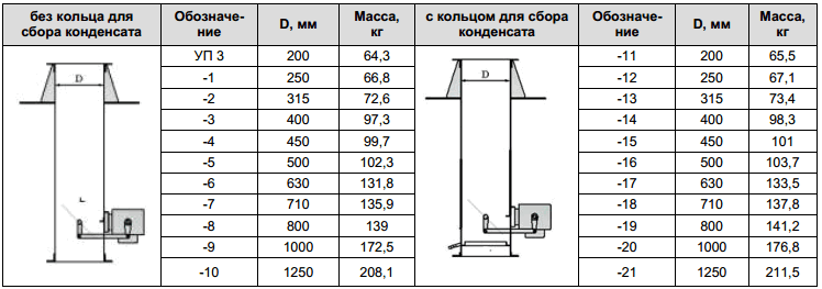 Узлы прохода типа уп