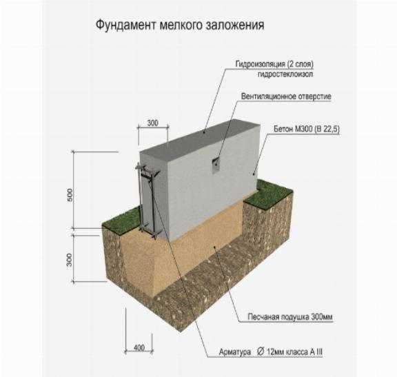Ленточный фундамент глубина заложения