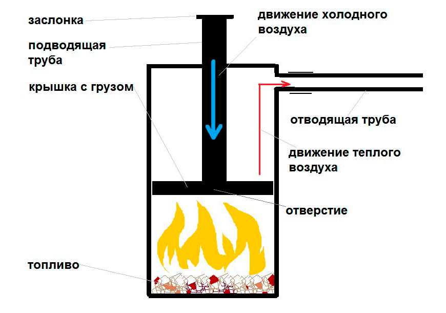 Газовые печи для бани своими руками + установка.