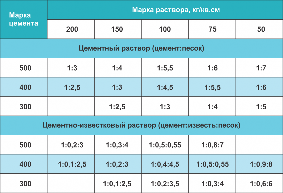 Гост 28013-98: цементно-песчаный строительный раствор, готовый тяжелый кладочный асбоцементный, технические характеристики штукатурного