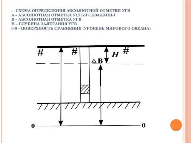 Абсолютная отметка
 - большая энциклопедия нефти и газа, статья, страница 2