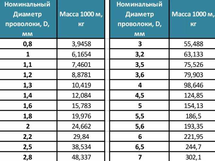Сколько арматуры нужно на 1 м2 сетки шагом 200: вычисляем количество