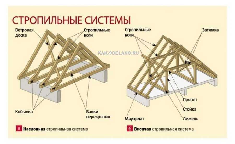 Что такое кобылка в стропильной системе