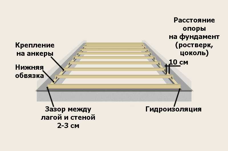 Как сделать расчет лаг пола – как правильно рассчитать лаги
