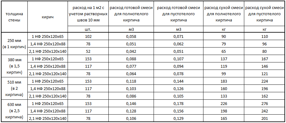 Показатели расхода раствора при кладке керамзитобетонных блоков на 1 м2 и на 1 м3