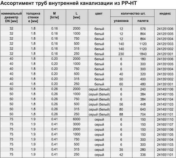 Сантехника — трубы пластиковые и их применения в канализации