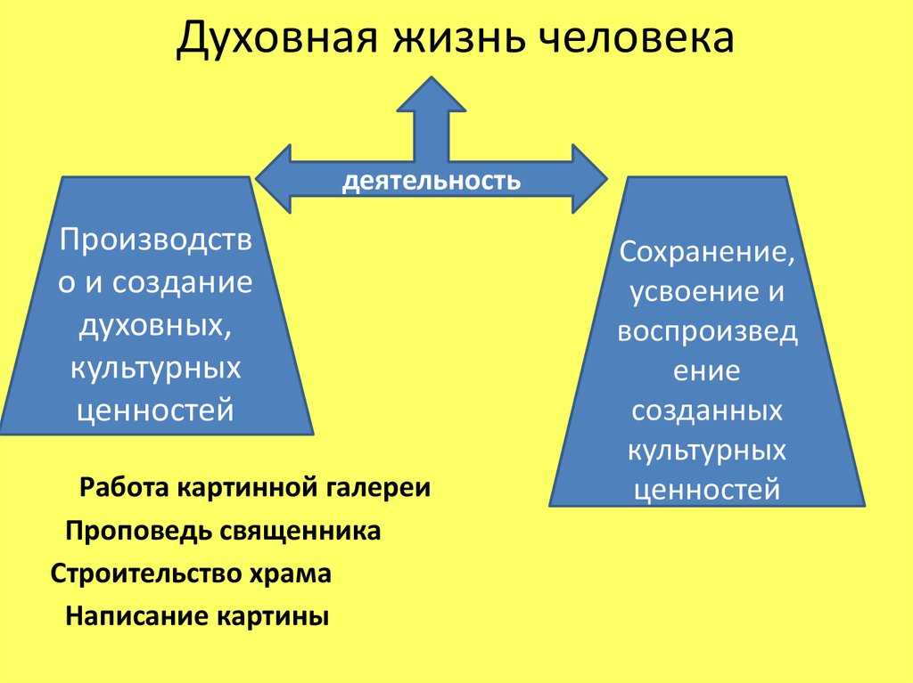 Элементы духовной жизни общества — пояснение на примерах