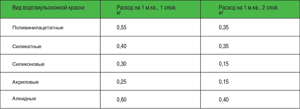 Масляная краска по дереву — расход на 1м2, как красить, сколько сохнет