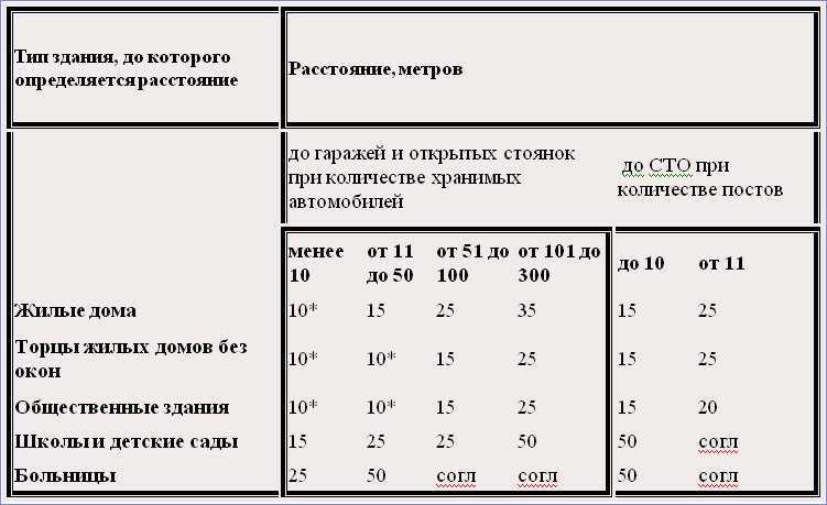 Расстояние от парковки до жилого дома: какое должно быть в 2023 году?