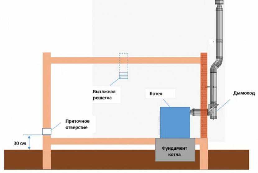Размеры котельной в частном доме: газовой, на твердом топливе, на жидком топливе, электрической