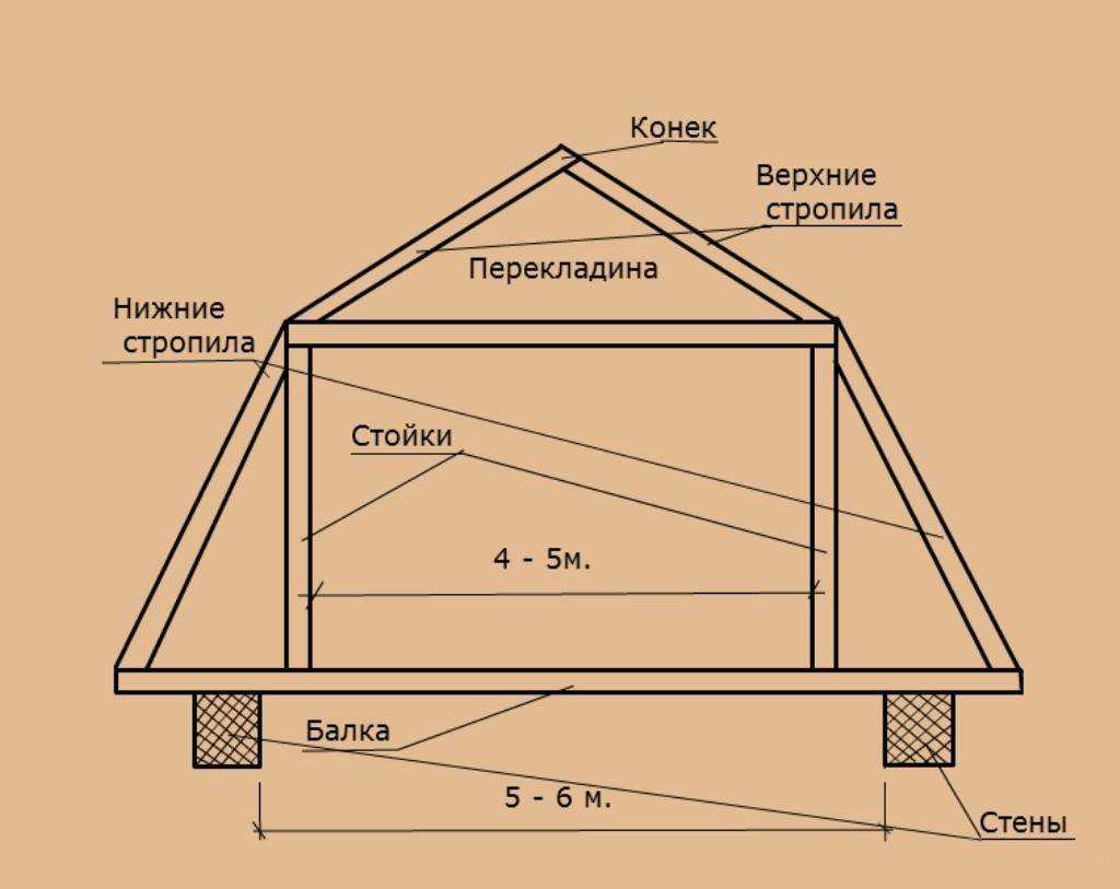 Мансардная крыша своими руками - стропильная система мансардной крыши + фото