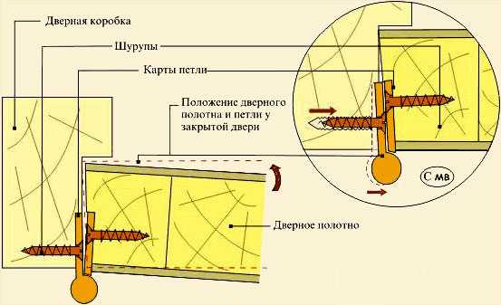 Как врезать дверные петли - виды и способы монтажа