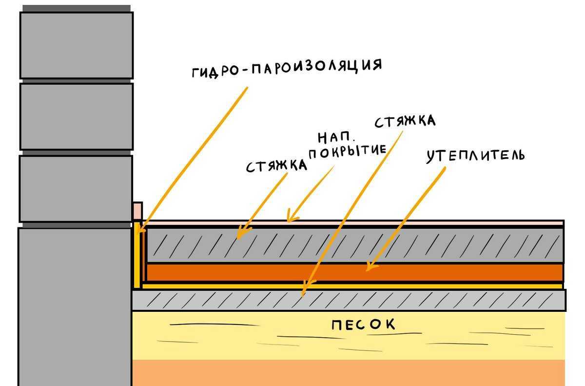 Пол по грунту. устройство бетонного пола по грунту