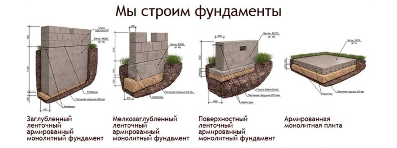 Мелкозаглубленный ленточный фундамент для дома из газобетона – на глине, расчет, утепленный мзлф, отзывы