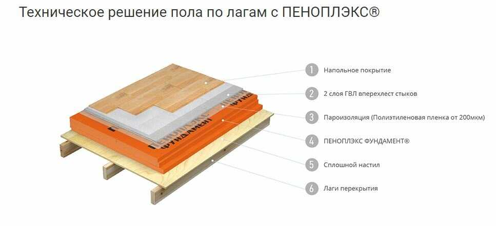 Сколько утеплителя нужно на пол. как рассчитать количество утеплителя | строительство и ремонт