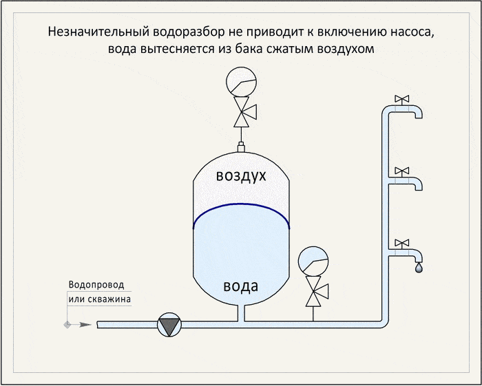 Как подобрать гидроаккумулятор для водоснабжения: инструкция | гидро гуру