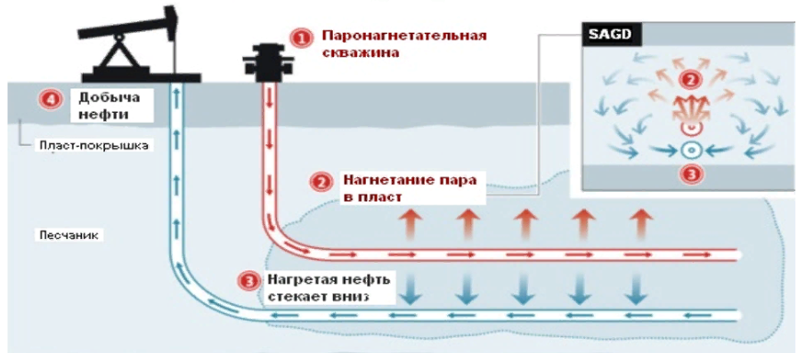 Добывающая скважина. конструкция, оборудование добывающих нефтяных скважин