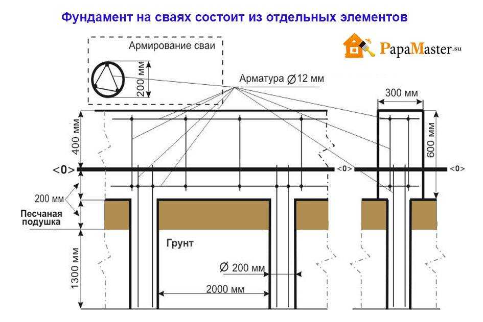 Сваи. допустимые смещения в плане и отметке оголовка по сп