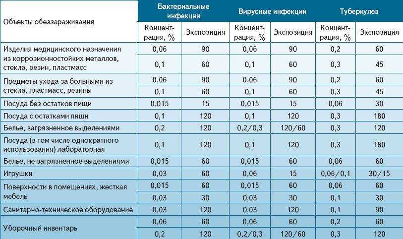 "ника" дезинфицирующее средство: инструкция по применению состава - как разводить для обработки
