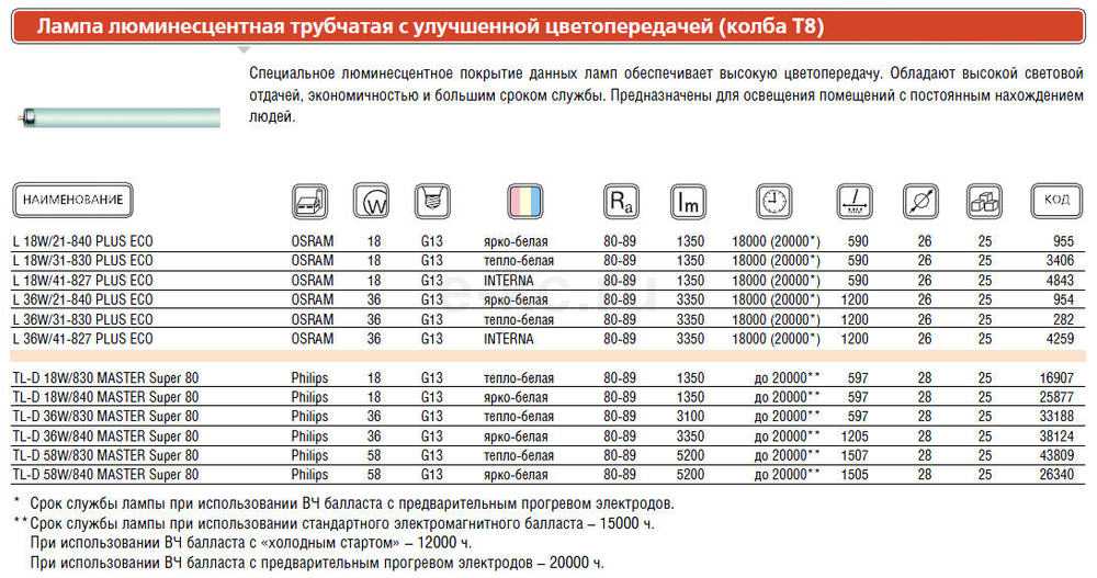 Лампы для точечных светильников