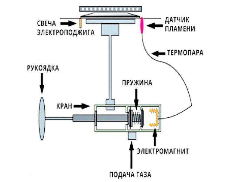 Ремонт газовой духовки своими руками: признаки и причины неисправности, инструкция для починки плиты