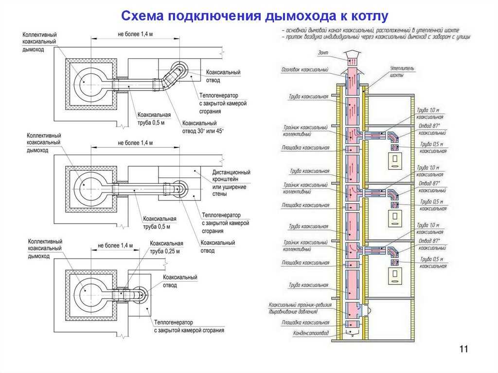 Правила установки дымохода для газового котла