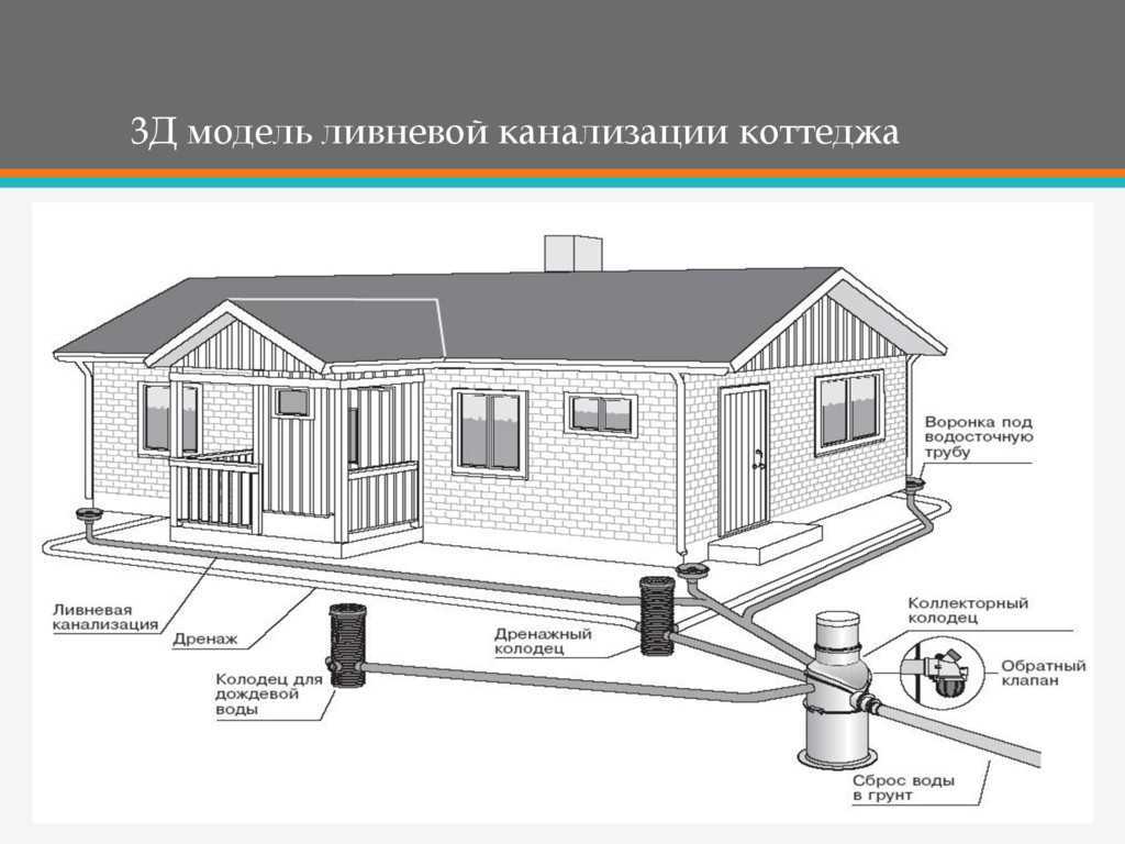Как устроена ливневая канализация – правила обустройства системы водоотведения