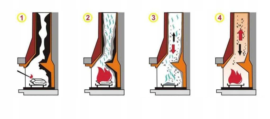 Чистка дымохода: 3 проверенных способа