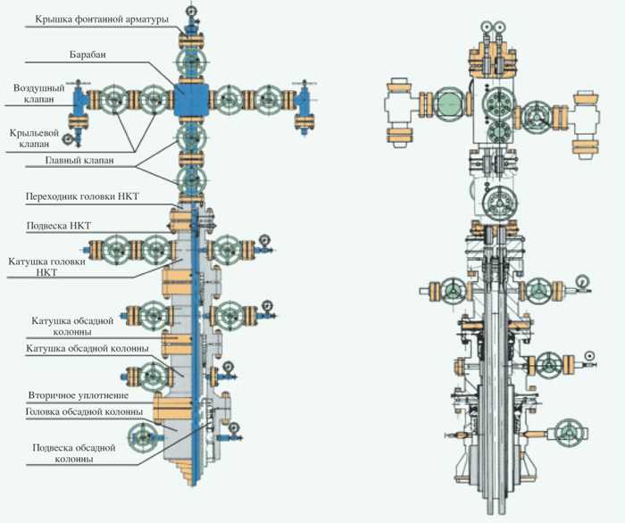 Оборудование устья скважины предназначено для. Схема устьевого оборудования скважины. Газовая скважина схема устьевого оборудования. Схема скважины с устьевой арматурой. Фонтанная арматура 2афт-65псх350.