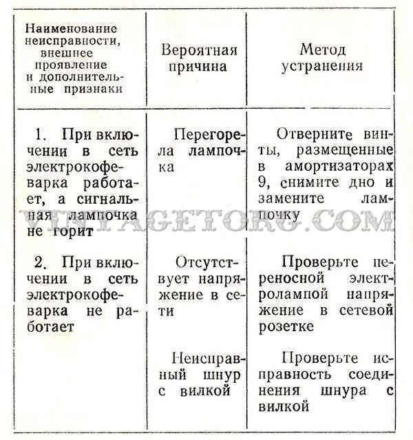14 основных поломок кофемашин и способы их устранения — холдинг-буксхант — производство и монтаж наливных полов в россии