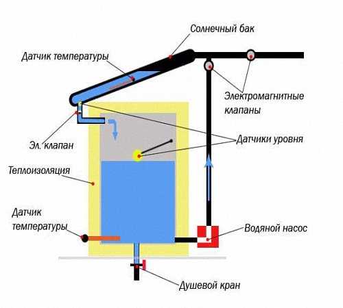 Как быстро растопить большое количество льда (в баке, бочке, ведре)?