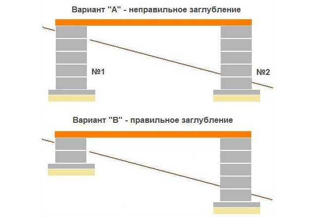 Фунламент на склоне своими руками: пошаговая инструкция