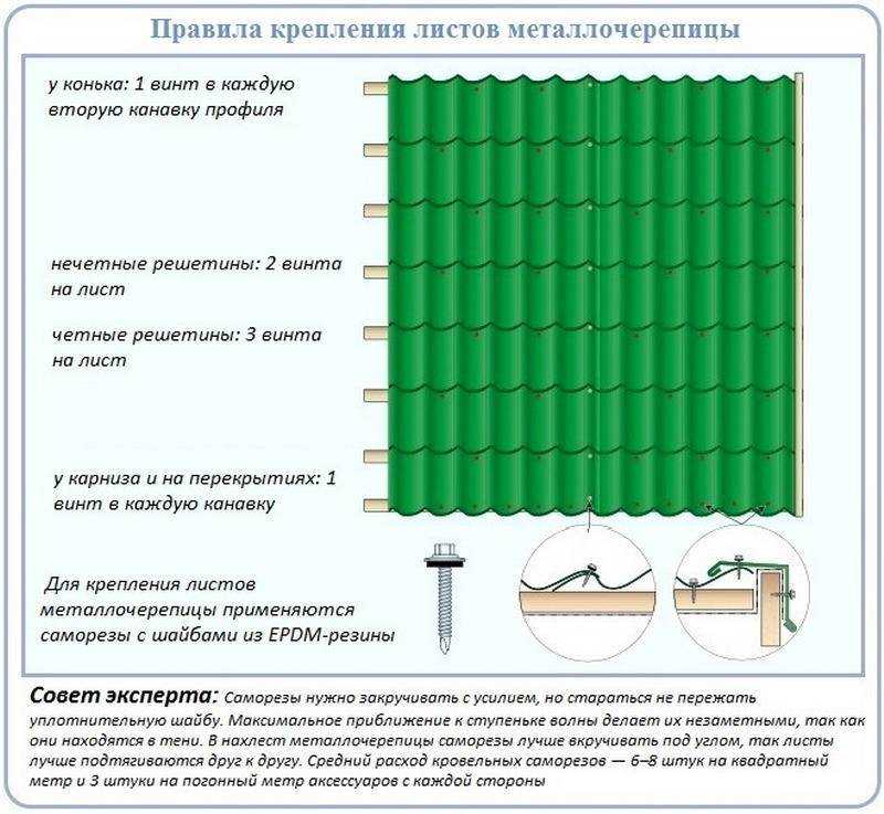 Какие саморезы нужны для металлочерепицы на крышу?