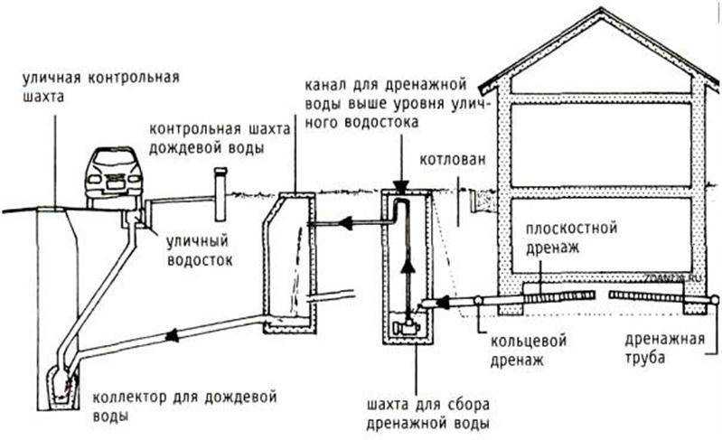 Ливневая канализация в условиях городской застройки