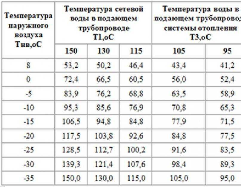 Отопительный график качественного регулирования отпуска тепла по среднесуточной температуре наружного воздуха | блог об энергетике
