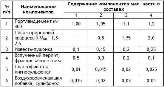 Состав и пропорции раствора для кладки керамзитобетонных блоков, особенности применения