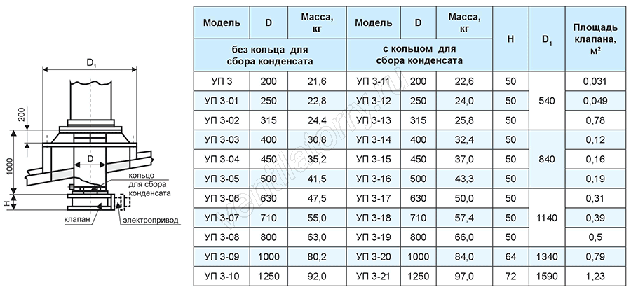 Узел прохода вентиляции через кровлю - виды и инструкции по монтажу!