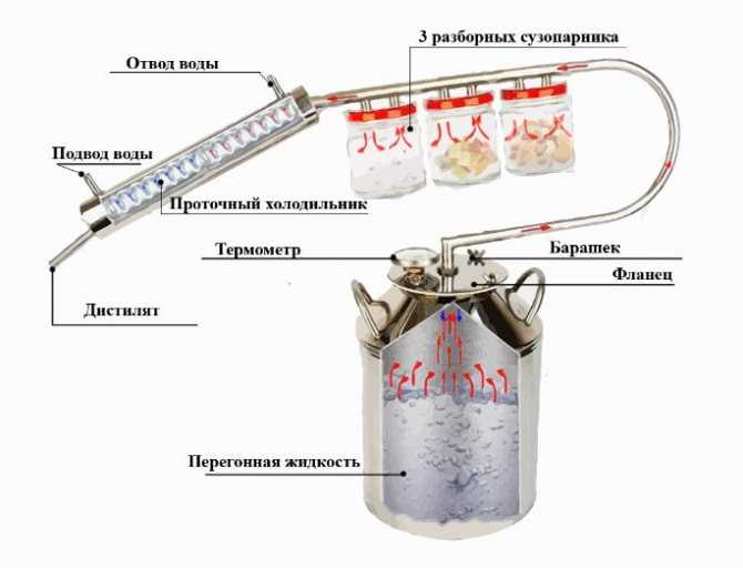 Зачем нужен змеевик в самогонном аппарате